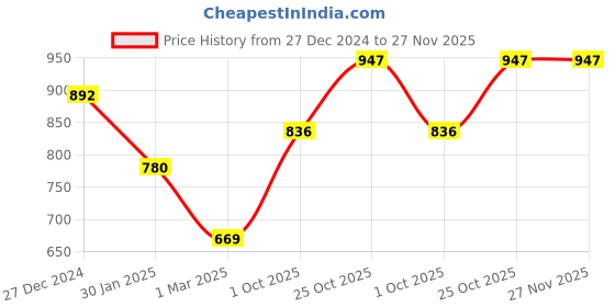 tatacliq.com Monte Carlo Black Wool Crop Cardigan monte carlo Price History Graph from 27 Dec 2024 to 27 Nov 2025