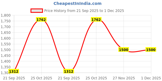 tatacliq.com Monte Carlo Black Wool Crop Cardigan monte carlo Price History Graph from 21 Sep 2025 to 1 Dec 2025