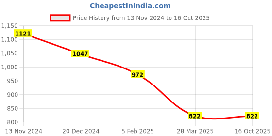 tatacliq.com Monte Carlo Black Wool Regular Fit Cardigan monte carlo Price History Graph from 13 Nov 2024 to 16 Oct 2025