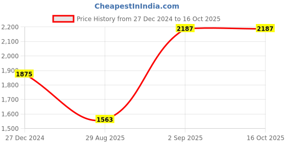 tatacliq.com Monte Carlo Black Wool Regular Fit Cardigan monte carlo Price History Graph from 27 Dec 2024 to 15 Oct 2025