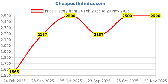 tatacliq.com Monte Carlo Black Wool Regular Fit Cardigan monte carlo Price History Graph from 24 Feb 2025 to 19 Nov 2025