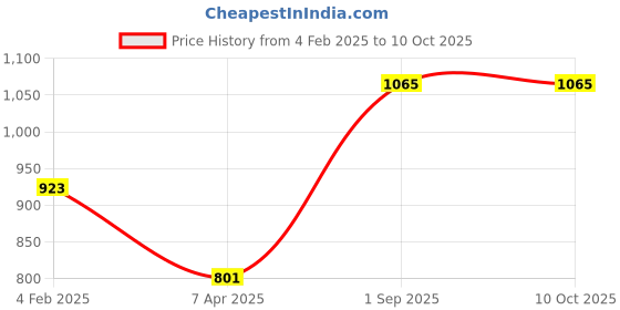tatacliq.com Monte Carlo Black Wool Regular Fit Sweater monte carlo Price History Graph from 4 Feb 2025 to 8 Oct 2025