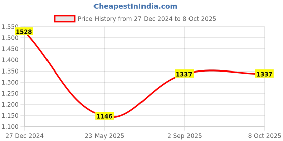 tatacliq.com Monte Carlo Black Wool Regular Fit Sweater monte carlo Price History Graph from 27 Dec 2024 to 7 Oct 2025