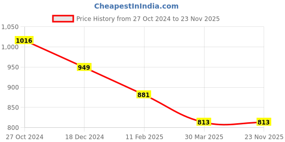 tatacliq.com Monte Carlo Black Wool Regular Fit Sweater monte carlo Price History Graph from 27 Oct 2024 to 22 Nov 2025