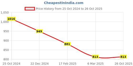 tatacliq.com Monte Carlo Black Wool Regular Fit Sweater monte carlo Price History Graph from 25 Oct 2024 to 24 Oct 2025