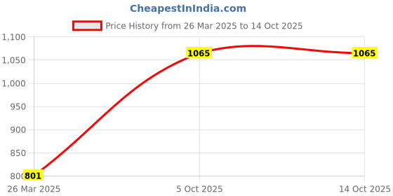 tatacliq.com Monte Carlo Black Wool Regular Fit Sweater monte carlo Price History Graph from 26 Mar 2025 to 13 Oct 2025