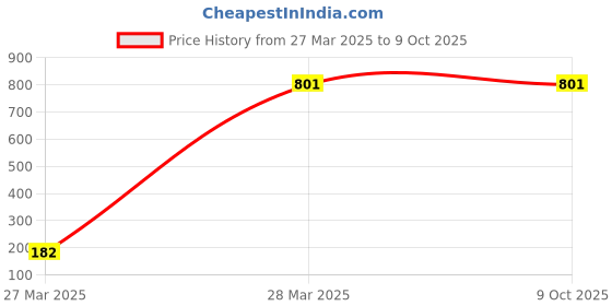 tatacliq.com Monte Carlo Black Wool Regular Fit Sweater monte carlo Price History Graph from 27 Mar 2025 to 8 Oct 2025