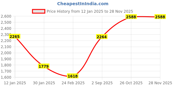 tatacliq.com Monte Carlo Black Wool Self Design Cardigan monte carlo Price History Graph from 12 Jan 2025 to 26 Nov 2025