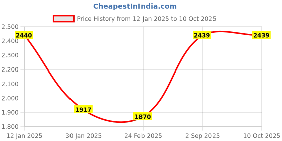 tatacliq.com Monte Carlo Black Wool Textured Cardigan monte carlo Price History Graph from 12 Jan 2025 to 10 Oct 2025