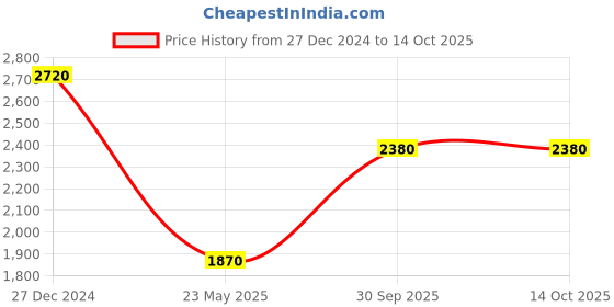 tatacliq.com Monte Carlo Black Wool Textured Cardigan monte carlo Price History Graph from 27 Dec 2024 to 14 Oct 2025