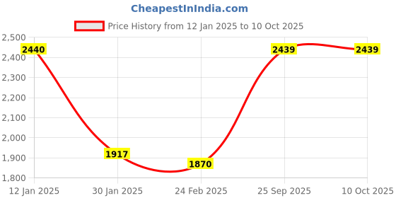 tatacliq.com Monte Carlo Black Wool Textured Cardigan monte carlo Price History Graph from 12 Jan 2025 to 10 Oct 2025