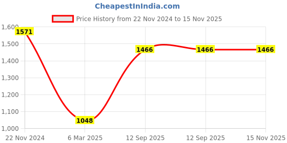 tatacliq.com Monte Carlo Blue & Green Floral Print Sweatshirt monte carlo Price History Graph from 22 Nov 2024 to 15 Nov 2025