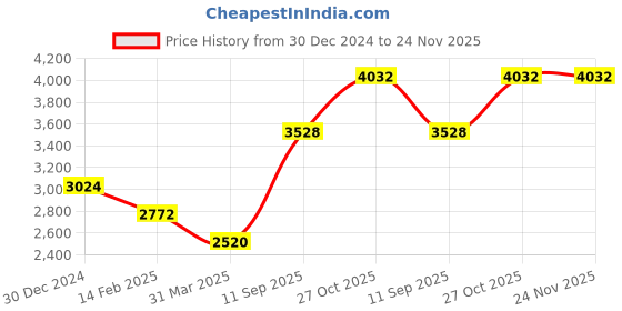 tatacliq.com Monte Carlo Blue & White Regular Fit Colour Block Hooded Jacket monte carlo Price History Graph from 30 Dec 2024 to 23 Nov 2025