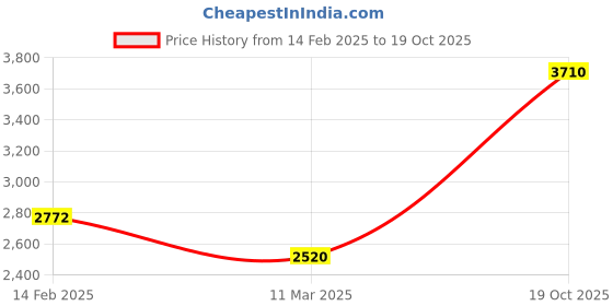 tatacliq.com Monte Carlo Blue & White Regular Fit Colour Block Hooded Jacket monte carlo Price History Graph from 14 Feb 2025 to 19 Oct 2025