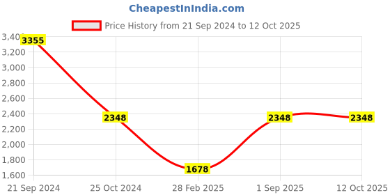 tatacliq.com Monte Carlo Blue & White Wool Printed Cardigan monte carlo Price History Graph from 21 Sep 2024 to 12 Oct 2025