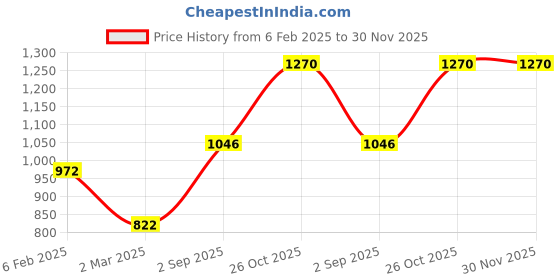 tatacliq.com Monte Carlo Blue & White Wool Striped Cardigan monte carlo Price History Graph from 6 Feb 2025 to 30 Nov 2025