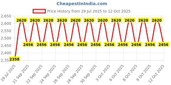 tatacliq.com Monte Carlo Blue Blend Wool Solid Cardigan monte carlo Price History Graph from 29 Jul 2025 to 12 Oct 2025