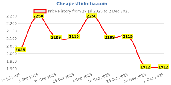 tatacliq.com Monte Carlo Blue Blend Wool Woven Design Cardigan monte carlo Price History Graph from 29 Jul 2025 to 2 Dec 2025