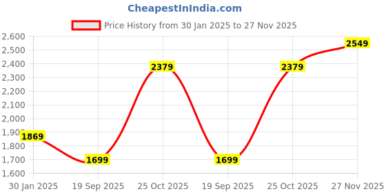 tatacliq.com Monte Carlo Blue Bootcut Jeans monte carlo Price History Graph from 30 Jan 2025 to 27 Nov 2025