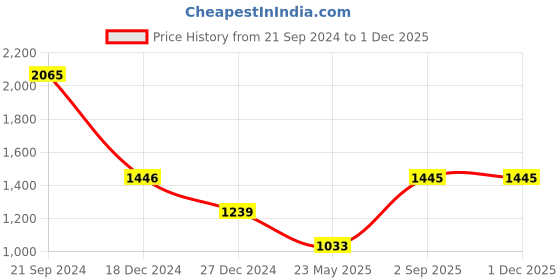 tatacliq.com Monte Carlo Blue Cardigan monte carlo Price History Graph from 21 Sep 2024 to 30 Nov 2025
