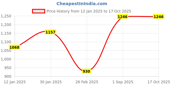 tatacliq.com Monte Carlo Blue Cardigan monte carlo Price History Graph from 12 Jan 2025 to 16 Oct 2025