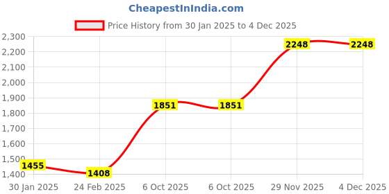 tatacliq.com Monte Carlo Blue Cardigan monte carlo Price History Graph from 30 Jan 2025 to 4 Dec 2025