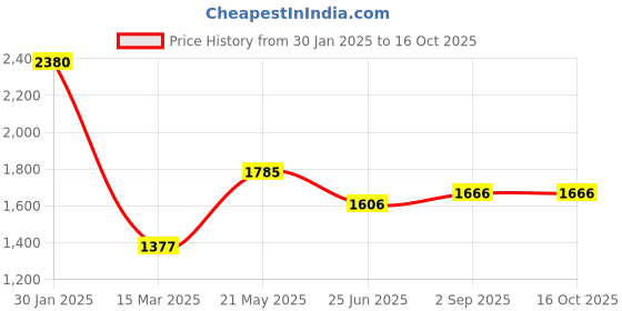 tatacliq.com Monte Carlo Blue Cardigan monte carlo Price History Graph from 30 Jan 2025 to 15 Oct 2025