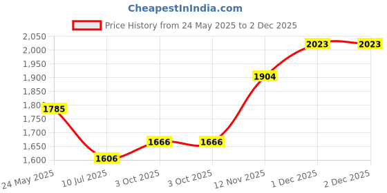 tatacliq.com Monte Carlo Blue Cardigan monte carlo Price History Graph from 24 May 2025 to 2 Dec 2025