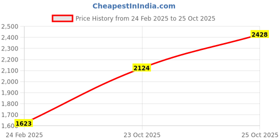tatacliq.com Monte Carlo Blue Cardigan monte carlo Price History Graph from 24 Feb 2025 to 25 Oct 2025