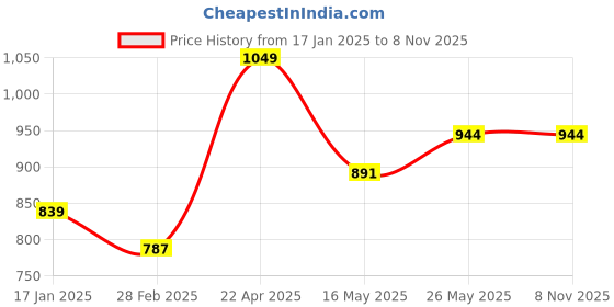 tatacliq.com Monte Carlo Blue Cotton 104 TC Queen Bedsheet with 2 Pillow Covers monte carlo Price History Graph from 17 Jan 2025 to 7 Nov 2025
