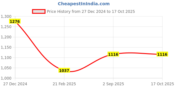 tatacliq.com Monte Carlo Blue Cotton Blend Printed Lower monte carlo Price History Graph from 27 Dec 2024 to 16 Oct 2025