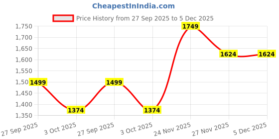 tatacliq.com Monte Carlo Blue Cotton Blend Solid Jeans monte carlo Price History Graph from 27 Sep 2025 to 5 Dec 2025