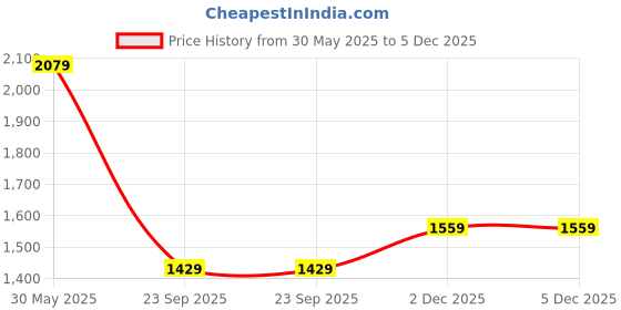 tatacliq.com Monte Carlo Blue Cotton Blend Solid Jeans monte carlo Price History Graph from 30 May 2025 to 4 Dec 2025
