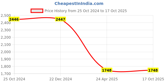 tatacliq.com Monte Carlo Blue Cotton Graphic Print Tracksuit monte carlo Price History Graph from 25 Oct 2024 to 15 Oct 2025