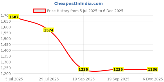 tatacliq.com Monte Carlo Blue Cotton Regular Fit Chequered Shirt monte carlo Price History Graph from 5 Jul 2025 to 6 Dec 2025