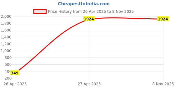 tatacliq.com Monte Carlo Blue Cotton Regular Fit Jeans monte carlo Price History Graph from 26 Apr 2025 to 7 Nov 2025