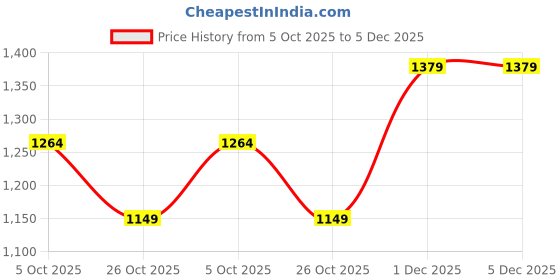 tatacliq.com Monte Carlo Blue Cotton Regular Fit Mid Rise Jeans monte carlo Price History Graph from 5 Oct 2025 to 4 Dec 2025