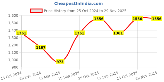 tatacliq.com Monte Carlo Blue Cotton Regular Fit Printed Sweatshirt monte carlo Price History Graph from 25 Oct 2024 to 29 Nov 2025