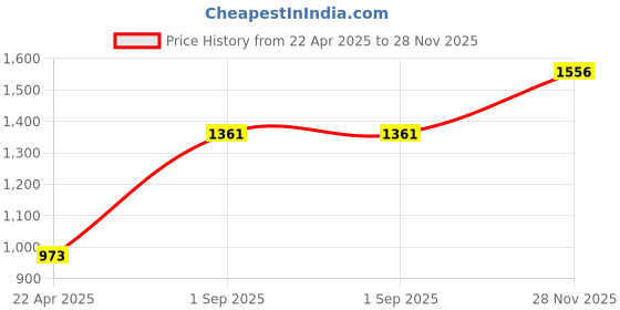 tatacliq.com Monte Carlo Blue Cotton Regular Fit Printed Sweatshirt monte carlo Price History Graph from 22 Apr 2025 to 28 Nov 2025