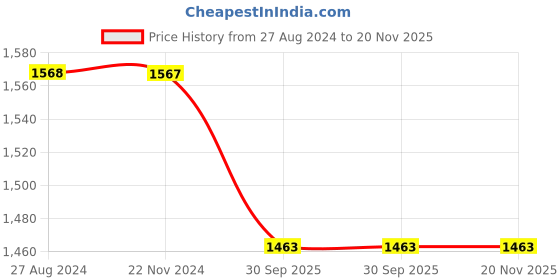 tatacliq.com Monte Carlo Blue Cotton Regular Fit Printed Trackpants monte carlo Price History Graph from 27 Aug 2024 to 19 Nov 2025