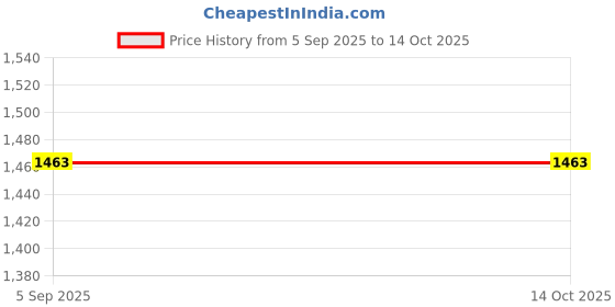 tatacliq.com Monte Carlo Blue Cotton Regular Fit Printed Trackpants monte carlo Price History Graph from 5 Sep 2025 to 14 Oct 2025
