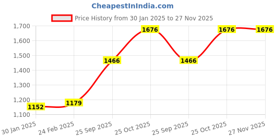 tatacliq.com Monte Carlo Blue Cotton Regular Fit Pullover monte carlo Price History Graph from 30 Jan 2025 to 26 Nov 2025