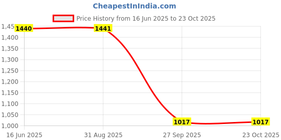 tatacliq.com Monte Carlo Blue Cotton Regular Fit Self Pattern T-Shirt monte carlo Price History Graph from 16 Jun 2025 to 22 Oct 2025