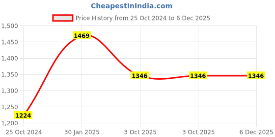 tatacliq.com Monte Carlo Blue Cotton Regular Fit Shirt monte carlo Price History Graph from 25 Oct 2024 to 4 Dec 2025