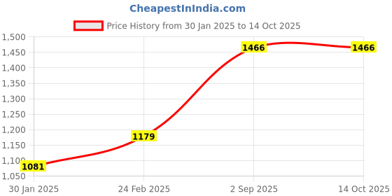 tatacliq.com Monte Carlo Blue Cotton Regular Fit Solid Pullover monte carlo Price History Graph from 30 Jan 2025 to 14 Oct 2025