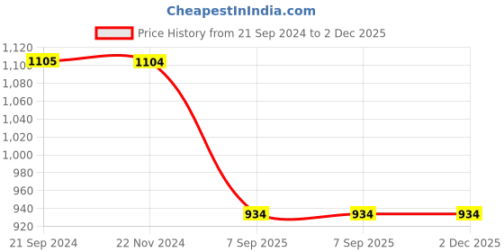 tatacliq.com Monte Carlo Blue Cotton Regular Fit Trackpants monte carlo Price History Graph from 21 Sep 2024 to 1 Dec 2025