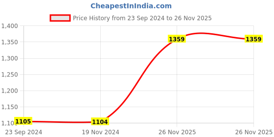 tatacliq.com Monte Carlo Blue Cotton Regular Fit Trackpants monte carlo Price History Graph from 23 Sep 2024 to 26 Nov 2025
