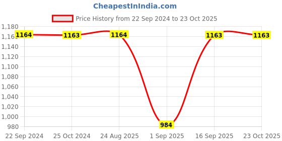 tatacliq.com Monte Carlo Blue Cotton Regular Fit Trackpants monte carlo Price History Graph from 22 Sep 2024 to 23 Oct 2025