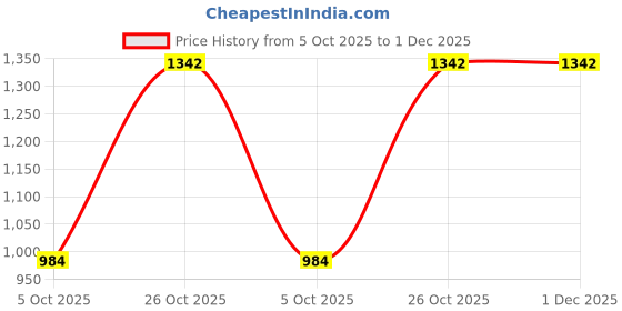 tatacliq.com Monte Carlo Blue Cotton Regular Fit Trackpants monte carlo Price History Graph from 5 Oct 2025 to 30 Nov 2025