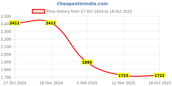 tatacliq.com Monte Carlo Blue Cotton Regular Fit Tracksuit monte carlo Price History Graph from 27 Oct 2024 to 18 Oct 2025